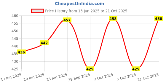 flipkart.com shini lifestyle Stainless Steel Serving Bowl Premium Quality Stainless Steel Atta Parat / Basin, Mixing Bowl for Home Kitchen shini lifestyle Price History Graph from 13 Jun 2025 to 21 Oct 2025