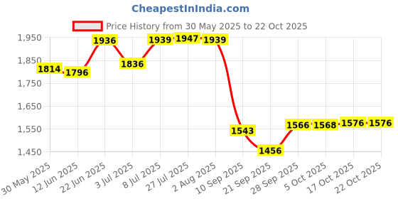 flipkart.com mintage Stainless Steel Serving Bowl SAAG DAAN MEDIUM ( 4 COMPARTMENT) mintage Price History Graph from 30 May 2025 to 21 Oct 2025