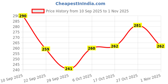 flipkart.com vaibhav laxmi Stainless Steel Serving Bowl SERVING BOWL Disposable vaibhav laxmi Price History Graph from 10 Sep 2025 to 1 Nov 2025