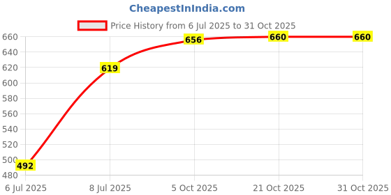 flipkart.com nirvika Stainless Steel Serving Bowl Serving Steel Handi Set cookware set biryani serving bowl pot pan Handi home appliances coockware Steel Handi pot Set of 5 Piece (stainless steel, Handi 2 L, 1.2 L, 0.85 L, 0.55 L, 0.425 L nirvika Price History Graph from 6 Jul 2025 to 30 Oct 2025