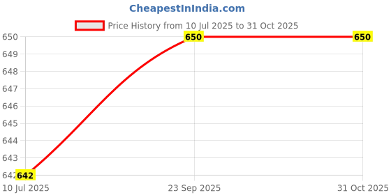 flipkart.com marwall Stainless Steel Serving Bowl Stainless Steel 6Pcs Multi Utility Serving Plate for Halwa, Dahi Vada,Snacks etc marwall Price History Graph from 10 Jul 2025 to 30 Oct 2025