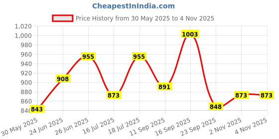 flipkart.com sumeet Stainless Steel Serving Bowl Stainless Steel Big Shape Bowl/Wati/Katori with MirrorFinish – 12.2cm Dia sumeet Price History Graph from 30 May 2025 to 3 Nov 2025