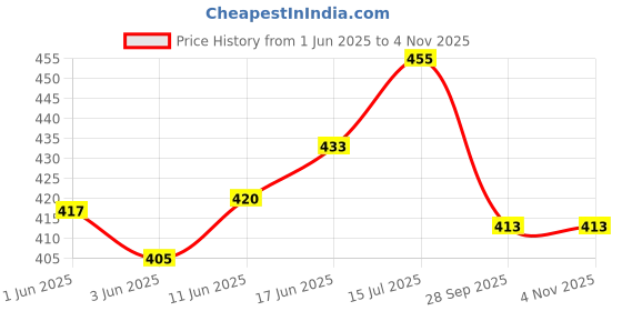 flipkart.com vinod Stainless Steel Serving Bowl Stainless Steel Bowl Pack of 6 | Bowls Katori for Kitchen and Dining Serving (110 ML) vinod Price History Graph from 1 Jun 2025 to 2 Nov 2025
