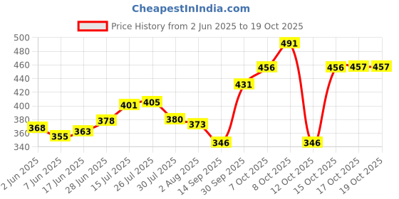 flipkart.com massey Stainless Steel Serving Bowl Stainless Steel Curve Light-Weight Mixing Bowl, Pack of 6, 500 ml, (Bowls for Storing, Serving; Ideal for Gifting) massey Price History Graph from 2 Jun 2025 to 19 Oct 2025