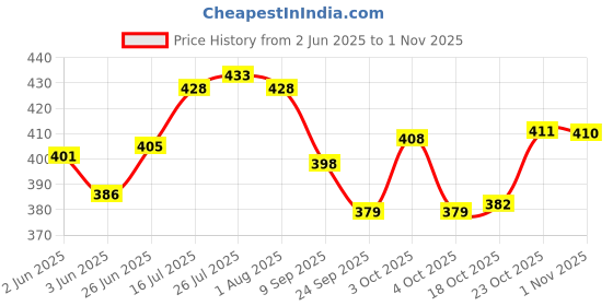 flipkart.com moderninnovator Stainless Steel Serving Bowl Stainless Steel Double Walled Insulated Serving Bowl - Kitchen Storage Containers with Lid moderninnovator Price History Graph from 2 Jun 2025 to 1 Nov 2025