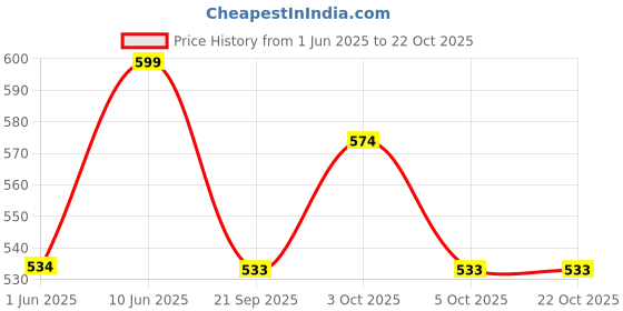 flipkart.com limetro steel Stainless Steel Serving Bowl Stainless Steel Flat Base Set of 5 Handi Set / Cookware Set limetro steel Price History Graph from 1 Jun 2025 to 19 Oct 2025