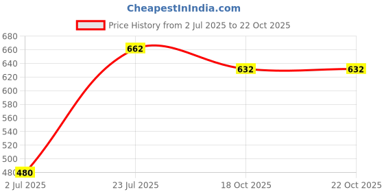 flipkart.com ranuja Stainless Steel Serving Bowl Stainless Steel Katori/Wati Small ranuja Price History Graph from 2 Jul 2025 to 21 Oct 2025