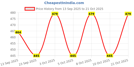 flipkart.com limetro steel Stainless Steel Serving Bowl Stainless Steel Laser Print Heavy Gauge Bowl set / Wati set with Mirror Finish( 12 Pieces, Diameter: 10 cm) limetro steel Price History Graph from 13 Sep 2025 to 19 Oct 2025