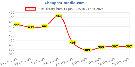 flipkart.com zaib Stainless Steel Serving Bowl Stainless Steel Microwave Safe Euro Mixing Serving Bowl Set zaib Price History Graph from 14 Jun 2025 to 21 Oct 2025
