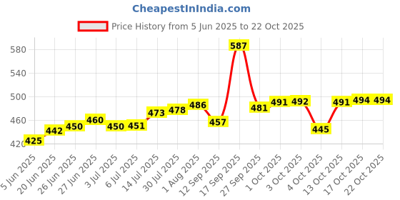 flipkart.com kihom Stainless Steel Serving Bowl Stainless Steel Mixing Bowls,Bowls ,Serving Bowls Disposable kihom Price History Graph from 5 Jun 2025 to 22 Oct 2025