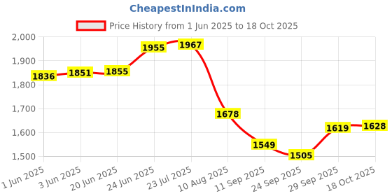 flipkart.com mintage Stainless Steel Serving Bowl Stainless Steel Saag Daan Medium (4 Compartment) mintage Price History Graph from 1 Jun 2025 to 18 Oct 2025