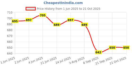 flipkart.com nirvika Stainless Steel Serving Bowl Stainless Steel Sauce Pan MILK PAN/TEA PAN 3 pcs COMBO SET Capacity:-1,1.5, 2 L nirvika Price History Graph from 1 Jun 2025 to 21 Oct 2025