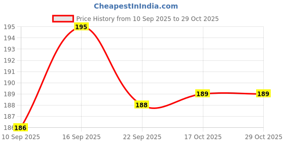 flipkart.com bievenue Stainless Steel Serving Bowl Stainless Steel Serving Bowl Stainless Steel Bowl Katori for Kitchen bievenue Price History Graph from 10 Sep 2025 to 29 Oct 2025