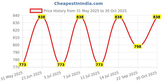 flipkart.com shri & sam Stainless Steel Serving Bowl Stainless Steel Tezon Serving Bowl with Lid, Silver -Set of 3 shri & sam Price History Graph from 31 May 2025 to 30 Oct 2025