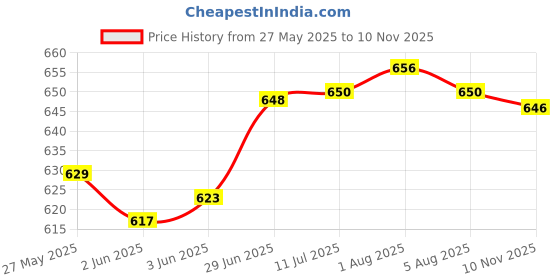 flipkart.com nirvika Stainless Steel Serving Bowl Stainless Steel Urli/Handi Set Container Set/tapeli/patila Cookware Set of 5 Pcs nirvika Price History Graph from 27 May 2025 to 10 Nov 2025
