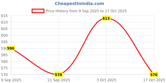 flipkart.com indian art villa Stainless Steel Serving Bowl Stainless Steel With Brass Finish D/W Hammer Bucket, Height 10 cm, No.1, 350 ML indian art villa Price History Graph from 9 Sep 2025 to 17 Oct 2025