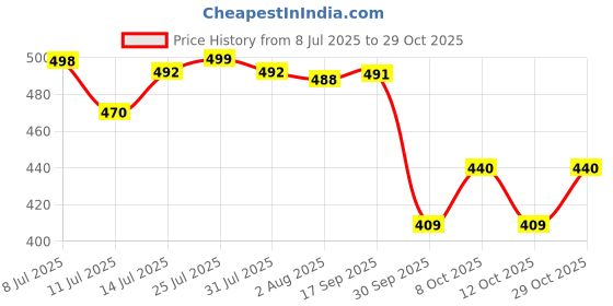 flipkart.com ramila Stainless Steel Serving Bowl Steel Bowl Handi, serving Bowl, mixing Bowl ( Laser Design Lid ) ramila Price History Graph from 8 Jul 2025 to 29 Oct 2025