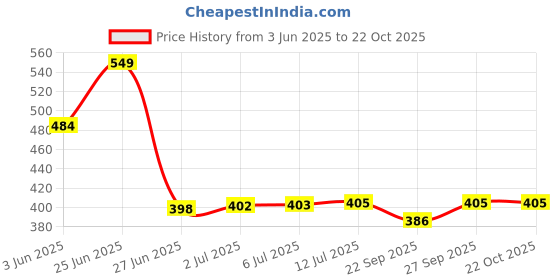 flipkart.com farque Stainless Steel Serving Bowl STEEL DONGA farque Price History Graph from 3 Jun 2025 to 22 Oct 2025