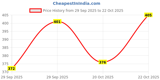 flipkart.com easybuystore Stainless Steel Serving Bowl SV1203 - 12 Bowl 12 Pic Daal / soup / Sabzi / Milk / Buttermilk / Salad / Serve food / Fruits / Dish Full Sets Of Bowls bowls Stainless Steel. easybuystore Price History Graph from 29 Sep 2025 to 20 Oct 2025