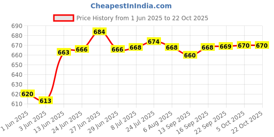 flipkart.com nirvika Stainless Steel Serving Bowl Tope Set Container Set/tapeli/patila Cookware Set of 5 Pcs Handi cooking bowl nirvika Price History Graph from 1 Jun 2025 to 21 Oct 2025