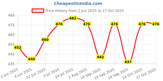 flipkart.com sonanshi Stainless Steel Serving Bucket/Balti for Serving Dishes for Restaurant & Home Gravy Bucket Serving Set sonanshi Price History Graph from 2 Jun 2025 to 17 Oct 2025