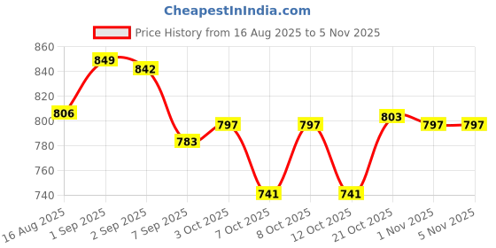 flipkart.com kassa Stainless Steel Serving handi with lid | 4 Serving Spoon+ 4 Serving Bowl, Spoon Serving Set kassa Price History Graph from 16 Aug 2025 to 3 Nov 2025