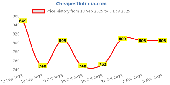 flipkart.com kassa Stainless Steel Serving handi with lid | 4 Serving Spoon+ 4 Serving Bowl, Spoon Serving Set kassa Price History Graph from 13 Sep 2025 to 5 Nov 2025