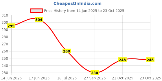 flipkart.com shini lifestyle Stainless Steel Serving Plate, Oval Plate, Subzi Plate, Chat Plate, Rice Plate, Rice Plates shini lifestyle Price History Graph from 14 Jun 2025 to 22 Oct 2025