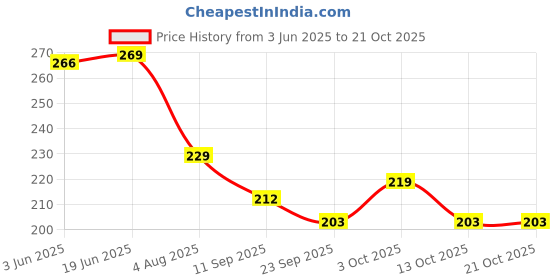 flipkart.com shini lifestyle Stainless Steel Serving Plate, Oval Plate, Subzi Plate, Rice Plate,Chat Plate, Rice Plates shini lifestyle Price History Graph from 3 Jun 2025 to 21 Oct 2025