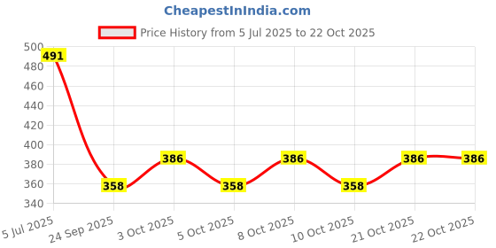 flipkart.com purabelle Stainless Steel Serving Spoon purabelle Price History Graph from 5 Jul 2025 to 21 Oct 2025
