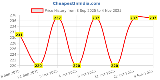 flipkart.com limetro steel Stainless Steel Serving Spoon ( 2 Pieces, Oval Shape Spoon) Stainless Steel Serving Spoon Set limetro steel Price History Graph from 8 Sep 2025 to 2 Nov 2025