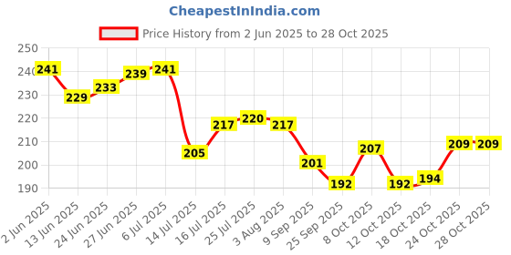 flipkart.com imrex Stainless Steel Serving Spoon Set imrex Price History Graph from 2 Jun 2025 to 27 Oct 2025