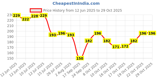 flipkart.com cha Stainless Steel Serving Spoon Set cha Price History Graph from 12 Jun 2025 to 29 Oct 2025