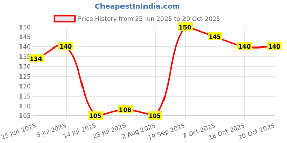 flipkart.com chapo Stainless Steel Serving Spoon Set chapo Price History Graph from 25 Jun 2025 to 20 Oct 2025