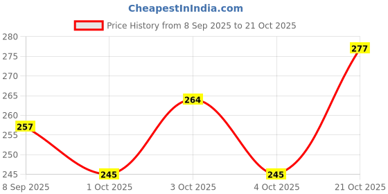 flipkart.com uday steels Stainless Steel Serving Spoon Set uday steels Price History Graph from 8 Sep 2025 to 21 Oct 2025