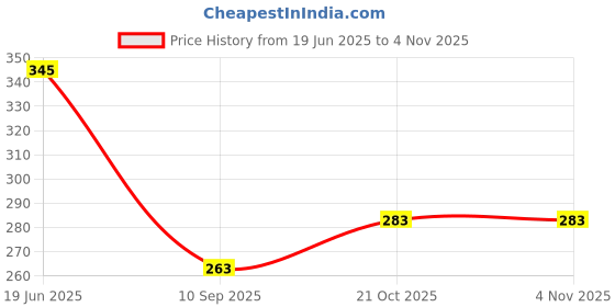 flipkart.com cathiya sales Stainless Steel Serving Spoon with Wooden Handle Vegetable Dessert for Kitchen Steel Serving Spoon cathiya sales Price History Graph from 19 Jun 2025 to 31 Oct 2025