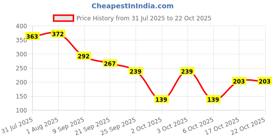 flipkart.com finality Stainless Steel Serving Spoons for Kitchen Set for Dining with 5 Different pcs Disposable Stainless Steel Serving Spoon Set finality Price History Graph from 31 Jul 2025 to 21 Oct 2025