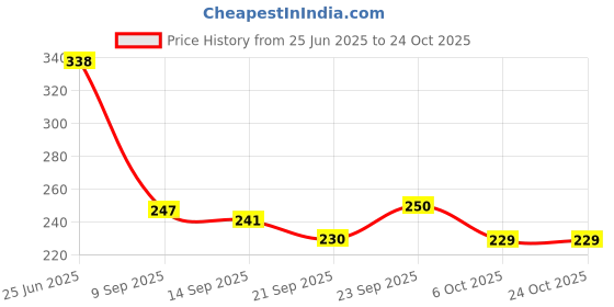 flipkart.com asati enterprises Stainless Steel Serving Tray for Serve Food, Coffee ,Tea, Fruit, Desert, Tray asati enterprises Price History Graph from 25 Jun 2025 to 24 Oct 2025