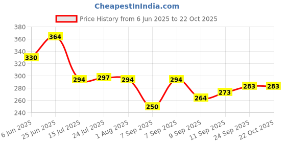 flipkart.com nirvika Stainless Steel Serving Tray Multipurpose Plate Tray Dish Set of 2 Tray nirvika Price History Graph from 6 Jun 2025 to 21 Oct 2025