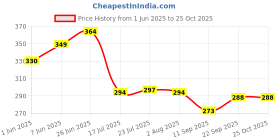 flipkart.com nirvika Stainless Steel Serving Tray Multipurpose Tray Dish Set of 2 Tray nirvika Price History Graph from 1 Jun 2025 to 25 Oct 2025