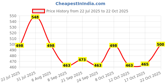flipkart.com galoof Stainless Steel Serving Tray Set for Kitchen Dining | Tray Serving Set galoof Price History Graph from 22 Jul 2025 to 22 Oct 2025