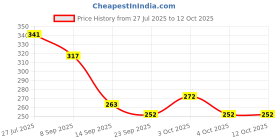 flipkart.com top trick stainless steel set of 12 pcs dinner fork Steel Dinner Fork top trick Price History Graph from 27 Jul 2025 to 12 Oct 2025