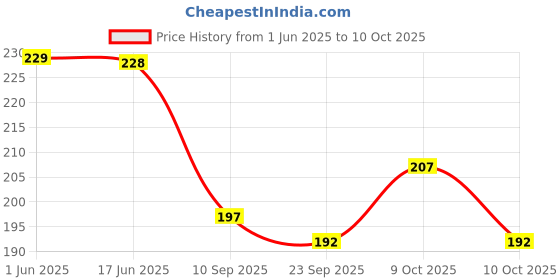flipkart.com dynore Stainless Steel Set of 2 Damru peg measure Decanter dynore Price History Graph from 1 Jun 2025 to 9 Oct 2025