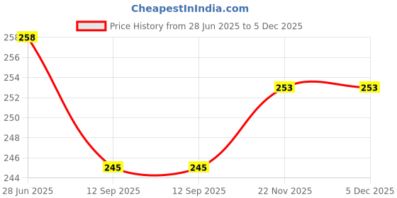 flipkart.com dynore Stainless Steel set of 2 Teardrop Bar Spoon Stainless Steel 30 cm Stirrer dynore Price History Graph from 28 Jun 2025 to 4 Dec 2025