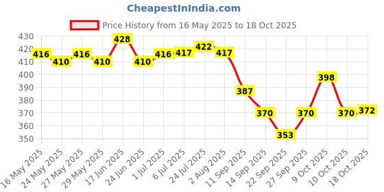flipkart.com galoof Stainless steel Set of 3 Puri Dabba/Slim Food Container/Storage Canister/Tiffin 3 Containers Lunch Box galoof Price History Graph from 16 May 2025 to 18 Oct 2025