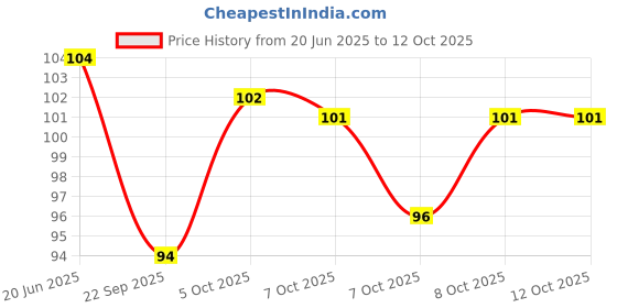 flipkart.com buybuddy Stainless Steel Set Scissor For Daily Use Scissors buybuddy Price History Graph from 20 Jun 2025 to 12 Oct 2025