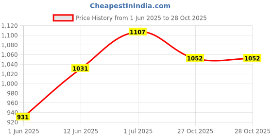 flipkart.com sumeet Stainless Steel Shape Heavy Gauge Dinner Plates with Mirror Finish 27cm Dia - Set of 3pc Sectioned Plate sumeet Price History Graph from 1 Jun 2025 to 28 Oct 2025