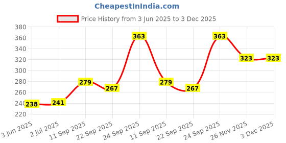 flipkart.com shiv ent Stainless Steel Shaped & Crispy Medu Vada (Combo -2) Vada Maker shiv ent Price History Graph from 3 Jun 2025 to 3 Dec 2025