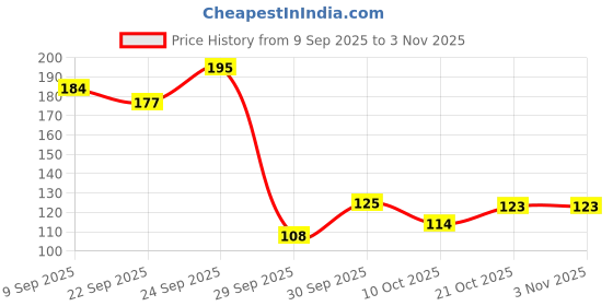 flipkart.com citycosmetic Stainless Steel Shaving Razor, Men & Women citycosmetic Price History Graph from 9 Sep 2025 to 3 Nov 2025