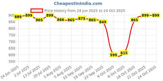 flipkart.com plantex Stainless Steel Shower Head for Bathroom/Rain Shower Head/Shower-(6x6 In) Fixed Mount plantex Price History Graph from 24 Jun 2025 to 24 Oct 2025